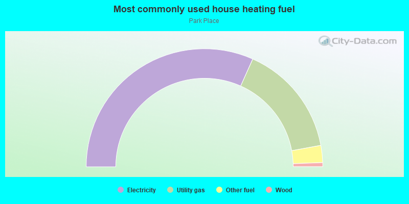 Most commonly used house heating fuel