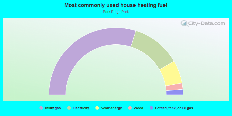 Most commonly used house heating fuel