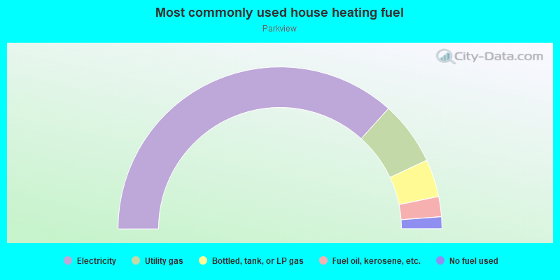 Most commonly used house heating fuel