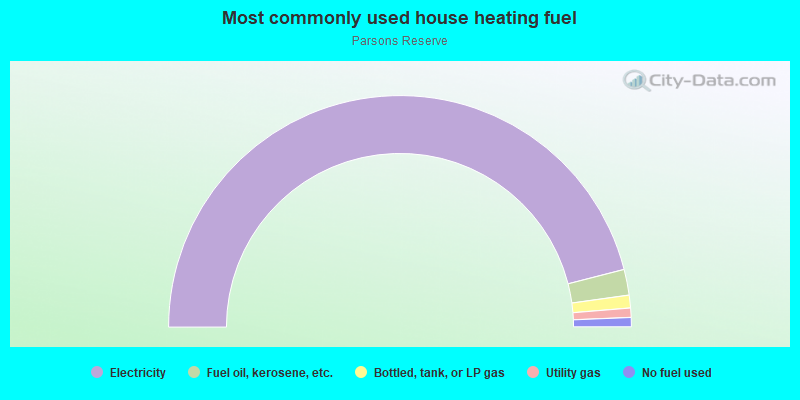 Most commonly used house heating fuel