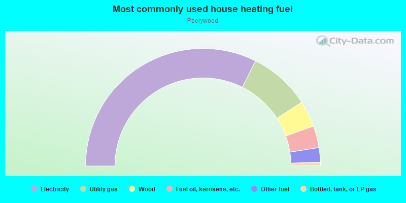 Most commonly used house heating fuel