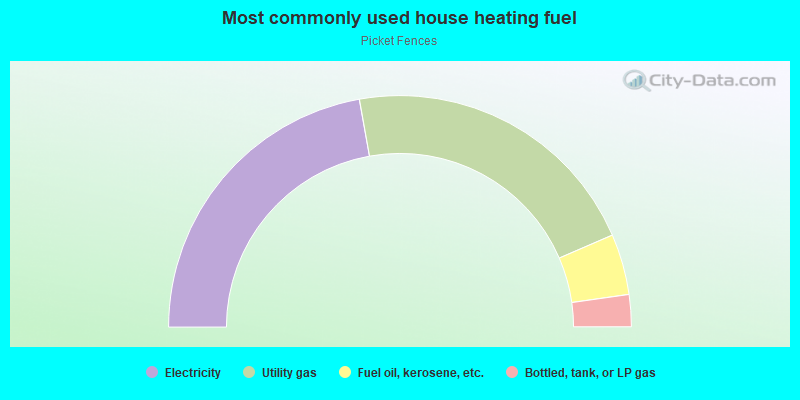 Most commonly used house heating fuel