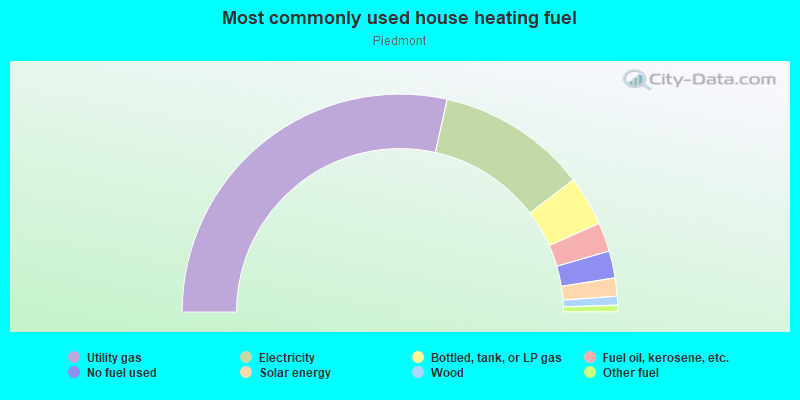 Most commonly used house heating fuel