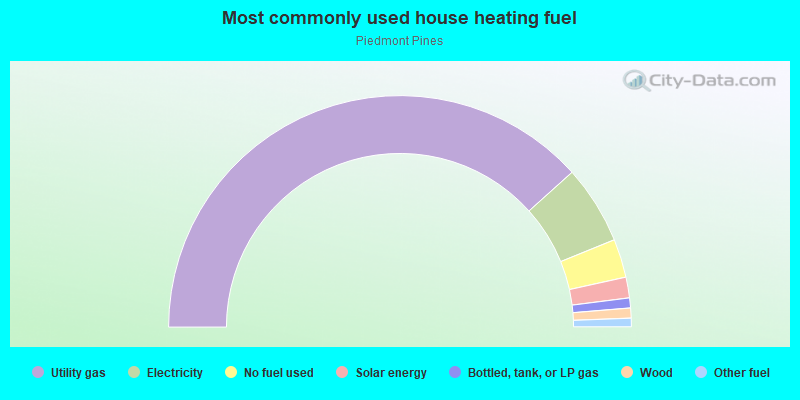 Most commonly used house heating fuel