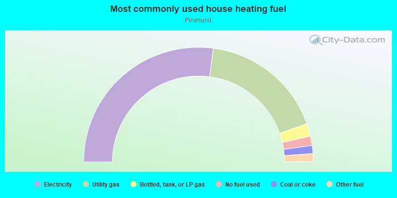 Most commonly used house heating fuel