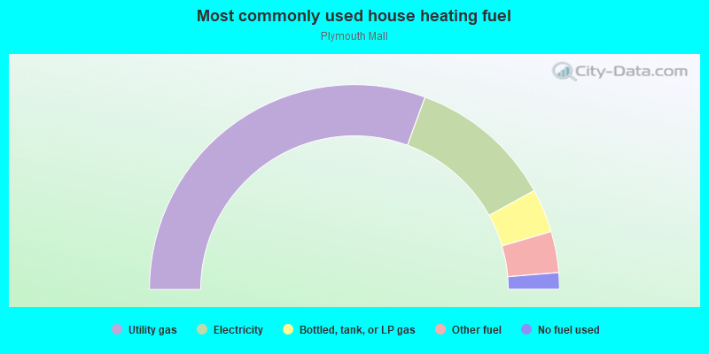 Most commonly used house heating fuel