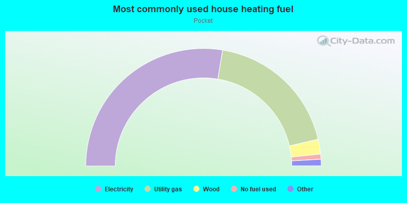 Most commonly used house heating fuel