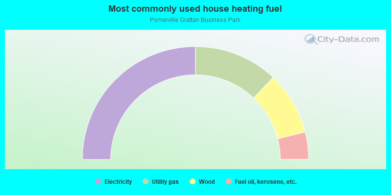 Most commonly used house heating fuel