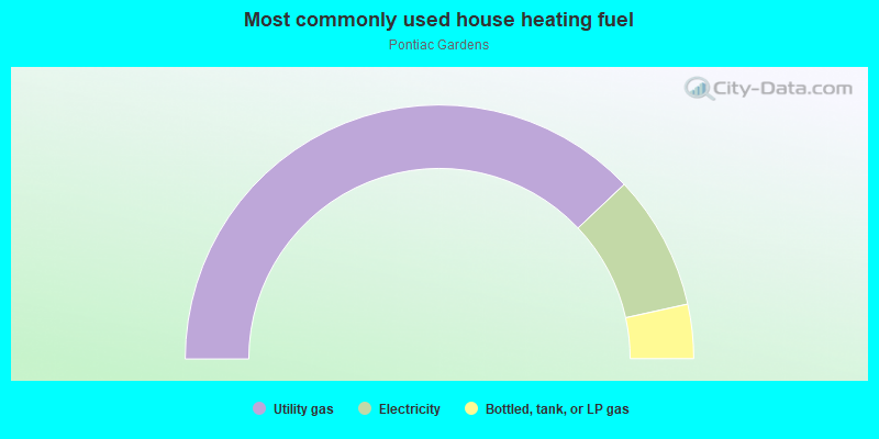 Most commonly used house heating fuel