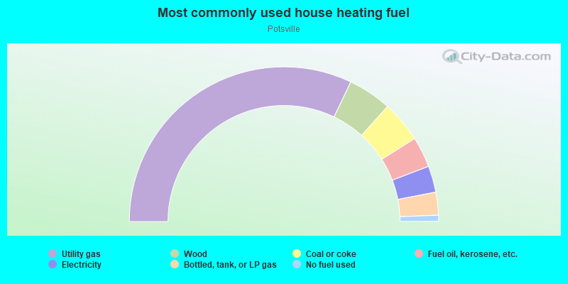 Most commonly used house heating fuel