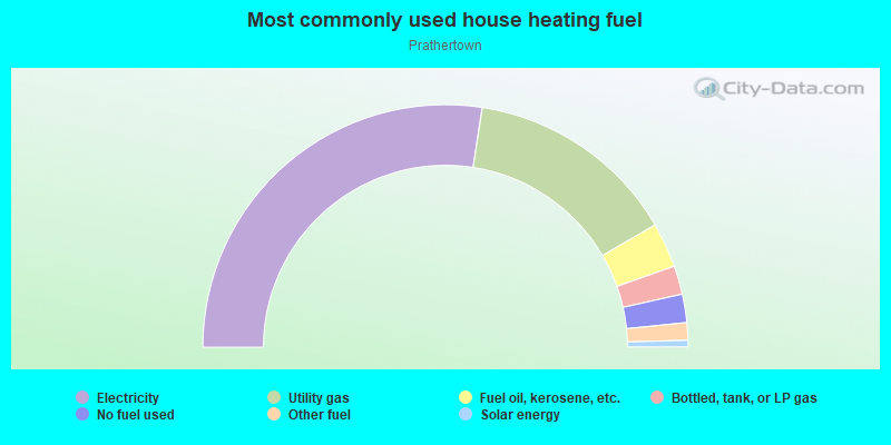 Most commonly used house heating fuel