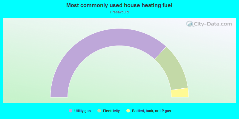 Most commonly used house heating fuel