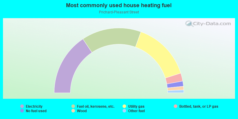 Most commonly used house heating fuel