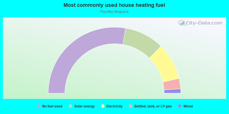 Most commonly used house heating fuel