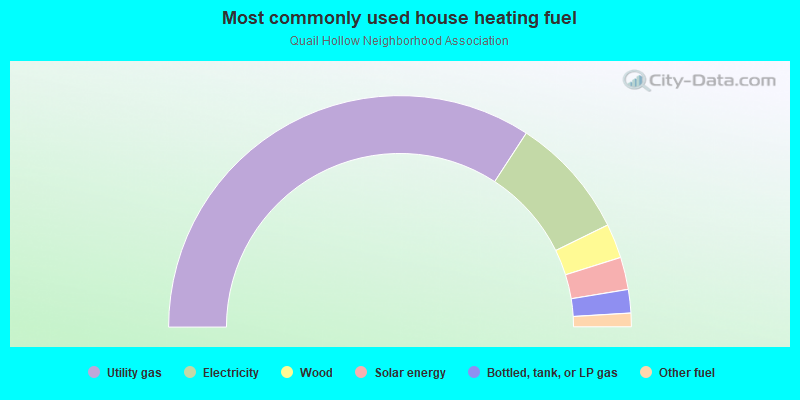 Most commonly used house heating fuel