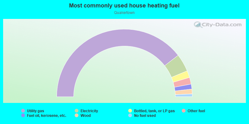 Most commonly used house heating fuel