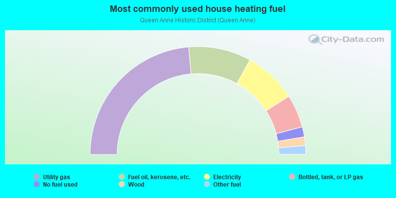 Most commonly used house heating fuel