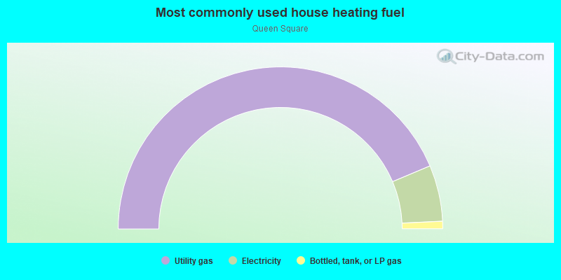 Most commonly used house heating fuel