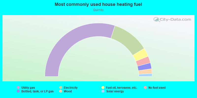 Most commonly used house heating fuel