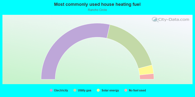 Most commonly used house heating fuel