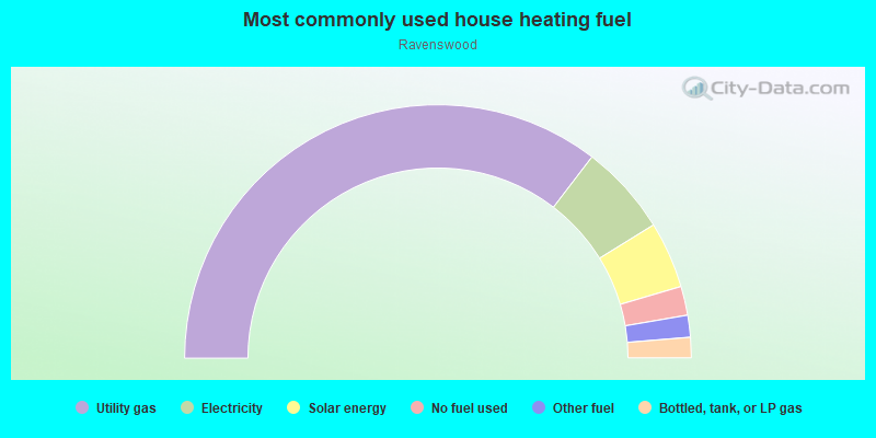 Most commonly used house heating fuel