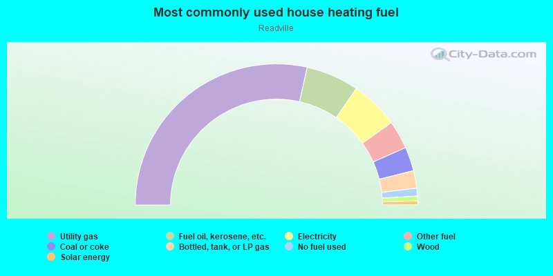 Most commonly used house heating fuel