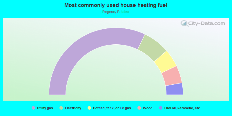 Most commonly used house heating fuel