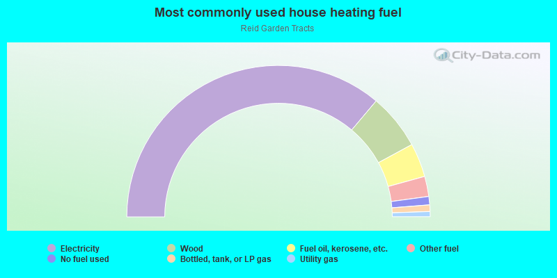 Most commonly used house heating fuel