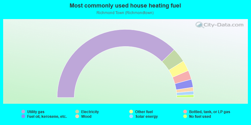 Most commonly used house heating fuel