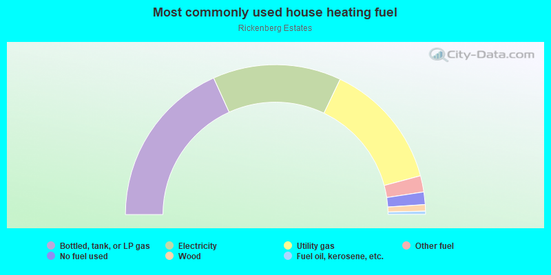 Most commonly used house heating fuel