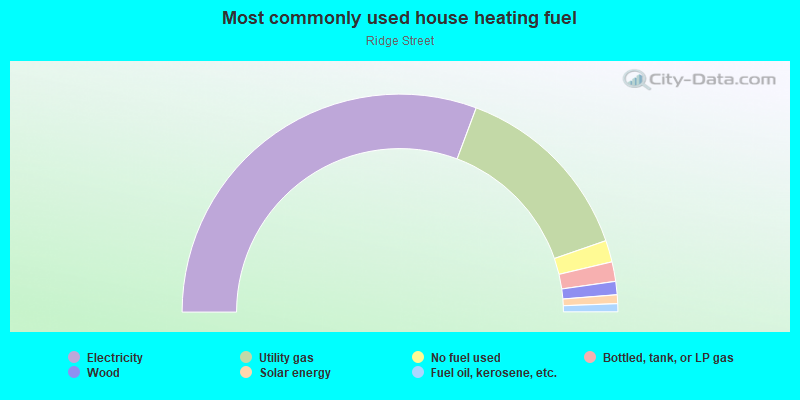 Most commonly used house heating fuel