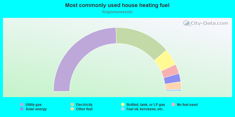 Most commonly used house heating fuel