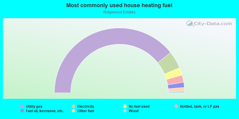 Most commonly used house heating fuel