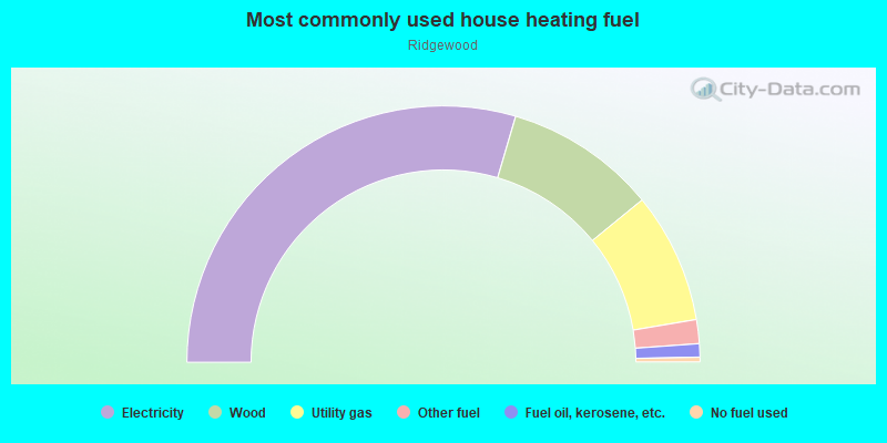 Most commonly used house heating fuel