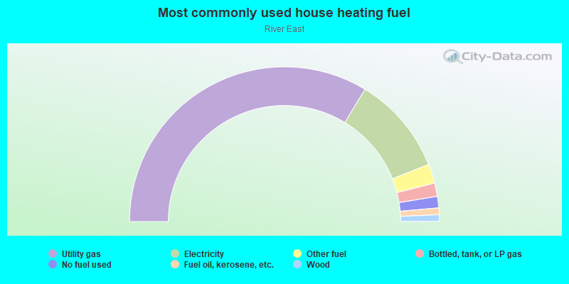 Most commonly used house heating fuel