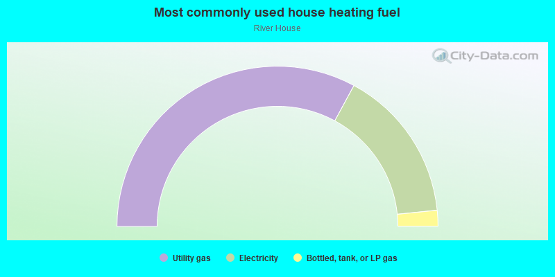 Most commonly used house heating fuel