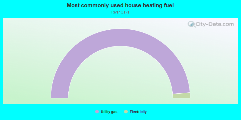 Most commonly used house heating fuel