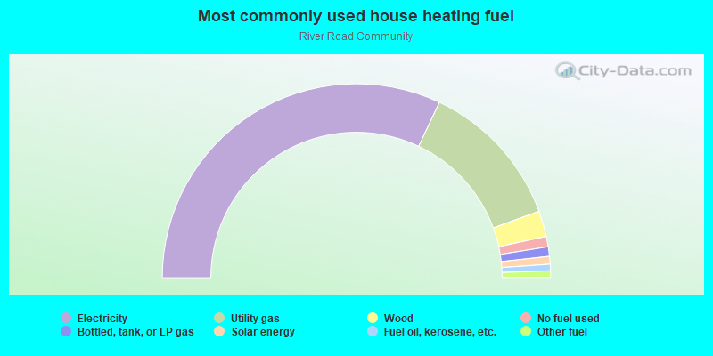 Most commonly used house heating fuel