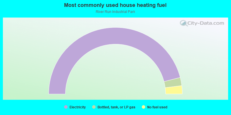 Most commonly used house heating fuel