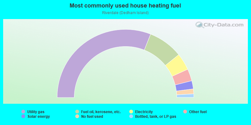 Most commonly used house heating fuel