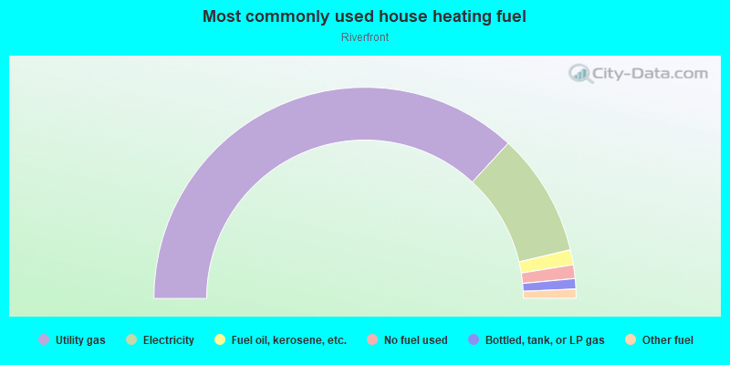 Most commonly used house heating fuel