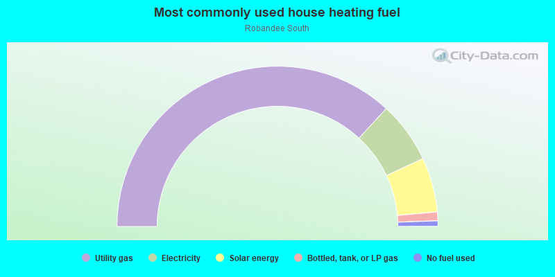 Most commonly used house heating fuel