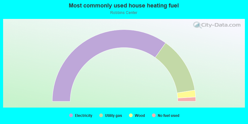 Most commonly used house heating fuel