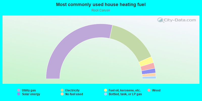 Most commonly used house heating fuel