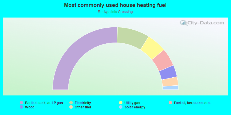 Most commonly used house heating fuel