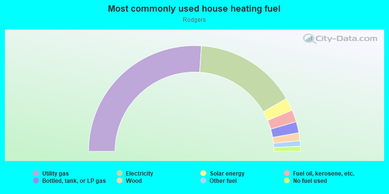 Most commonly used house heating fuel