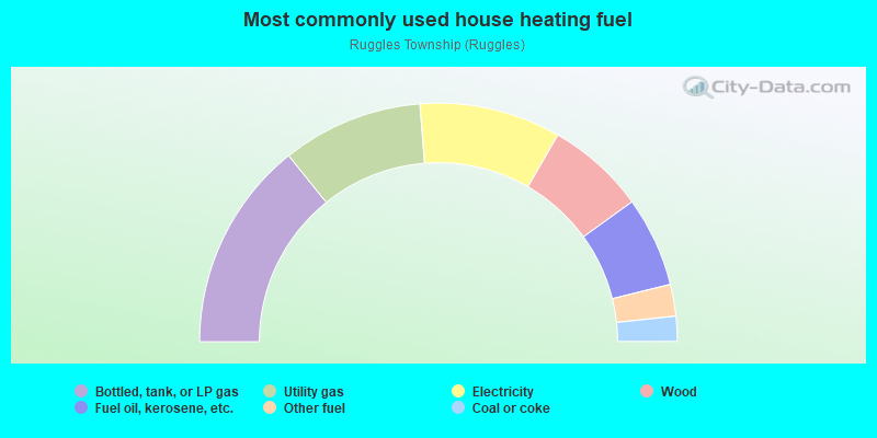 Most commonly used house heating fuel