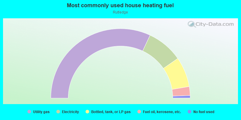 Most commonly used house heating fuel