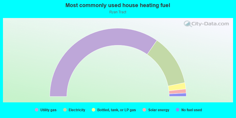 Most commonly used house heating fuel