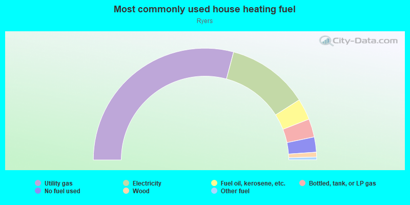 Most commonly used house heating fuel